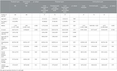 Changes in axial length in anisometropic children wearing orthokeratology lenses